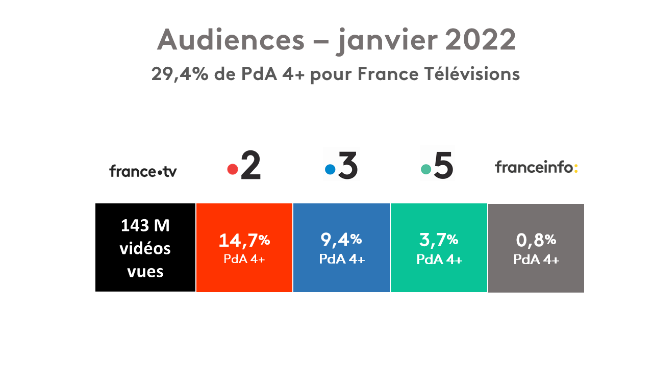 Audiences janvier 2022 FranceTvPro.fr Audiences janvier 2022 FranceTvPro.fr